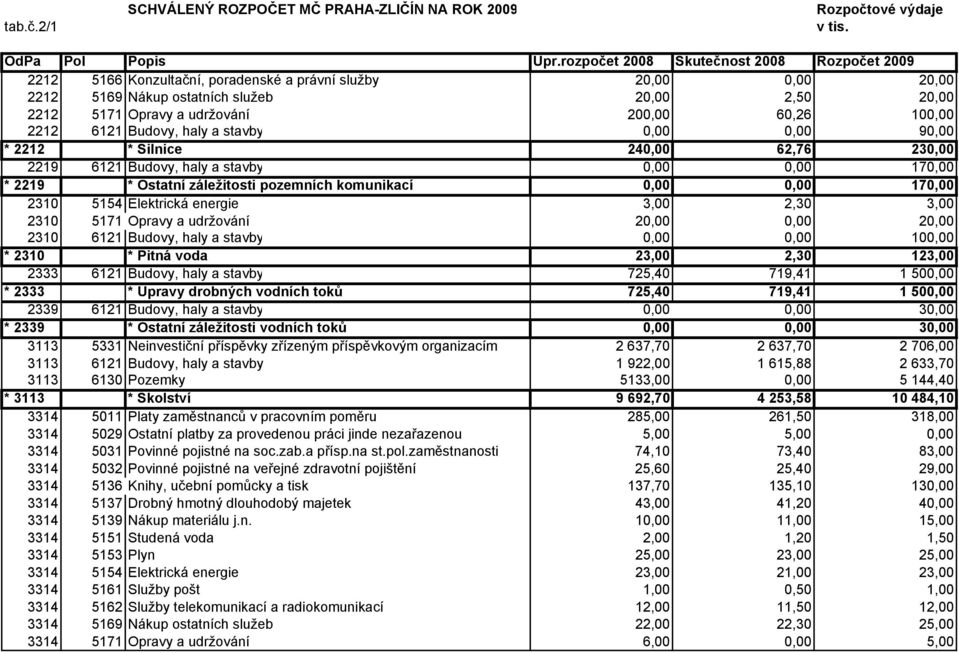 60,26 100,00 2212 6121 Budovy, haly a stavby 0,00 0,00 90,00 * 2212 * Silnice 240,00 62,76 230,00 2219 6121 Budovy, haly a stavby 0,00 0,00 170,00 * 2219 * Ostatní záležitosti pozemních komunikací