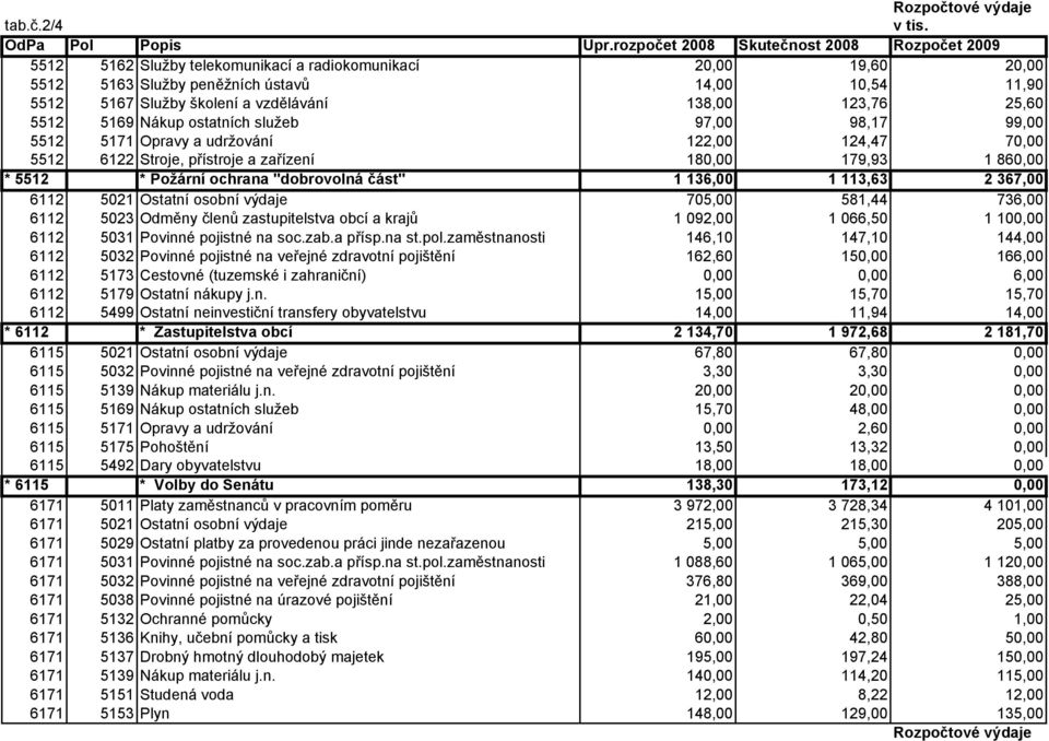 vzdělávání 138,00 123,76 25,60 5512 5169 Nákup ostatních služeb 97,00 98,17 99,00 5512 5171 Opravy a udržování 122,00 124,47 70,00 5512 6122 Stroje, přístroje a zařízení 180,00 179,93 1 860,00 * 5512