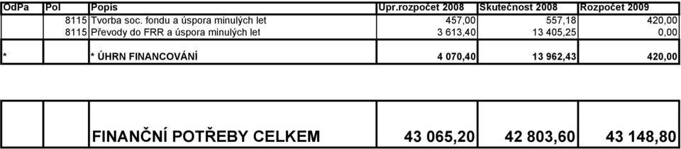 fondu a úspora minulých let 457,00 557,18 420,00 8115 Převody do FRR a