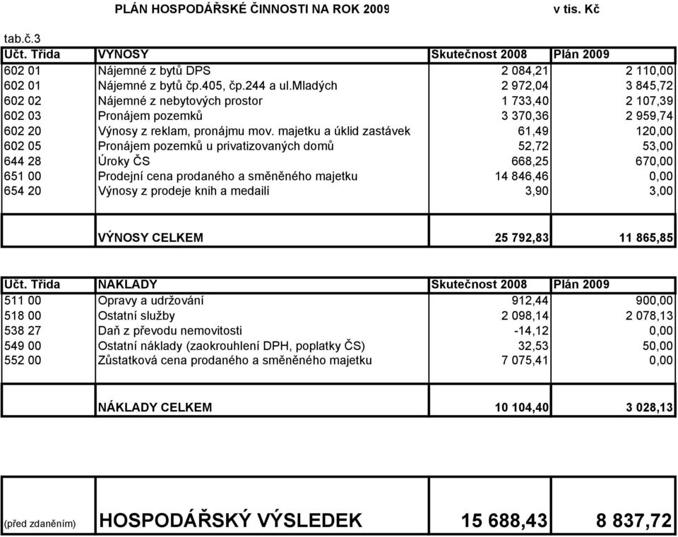 majetku a úklid zastávek 61,49 120,00 602 05 Pronájem pozemků u privatizovaných domů 52,72 53,00 644 28 Úroky ČS 668,25 670,00 651 00 Prodejní cena prodaného a směněného majetku 14 846,46 0,00 654 20