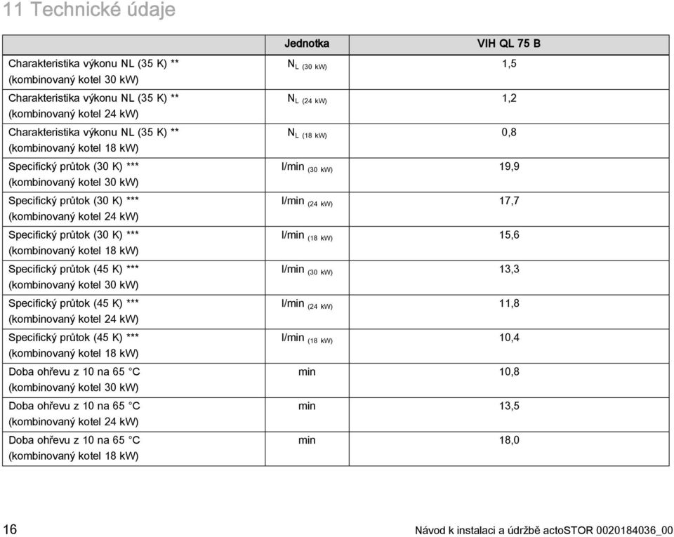 Specifický průtok (45 K) *** (kombinovaný kotel 30 kw) Specifický průtok (45 K) *** (kombinovaný kotel 24 kw) Specifický průtok (45 K) *** (kombinovaný kotel 18 kw) Doba ohřevu z 10 na 65 C