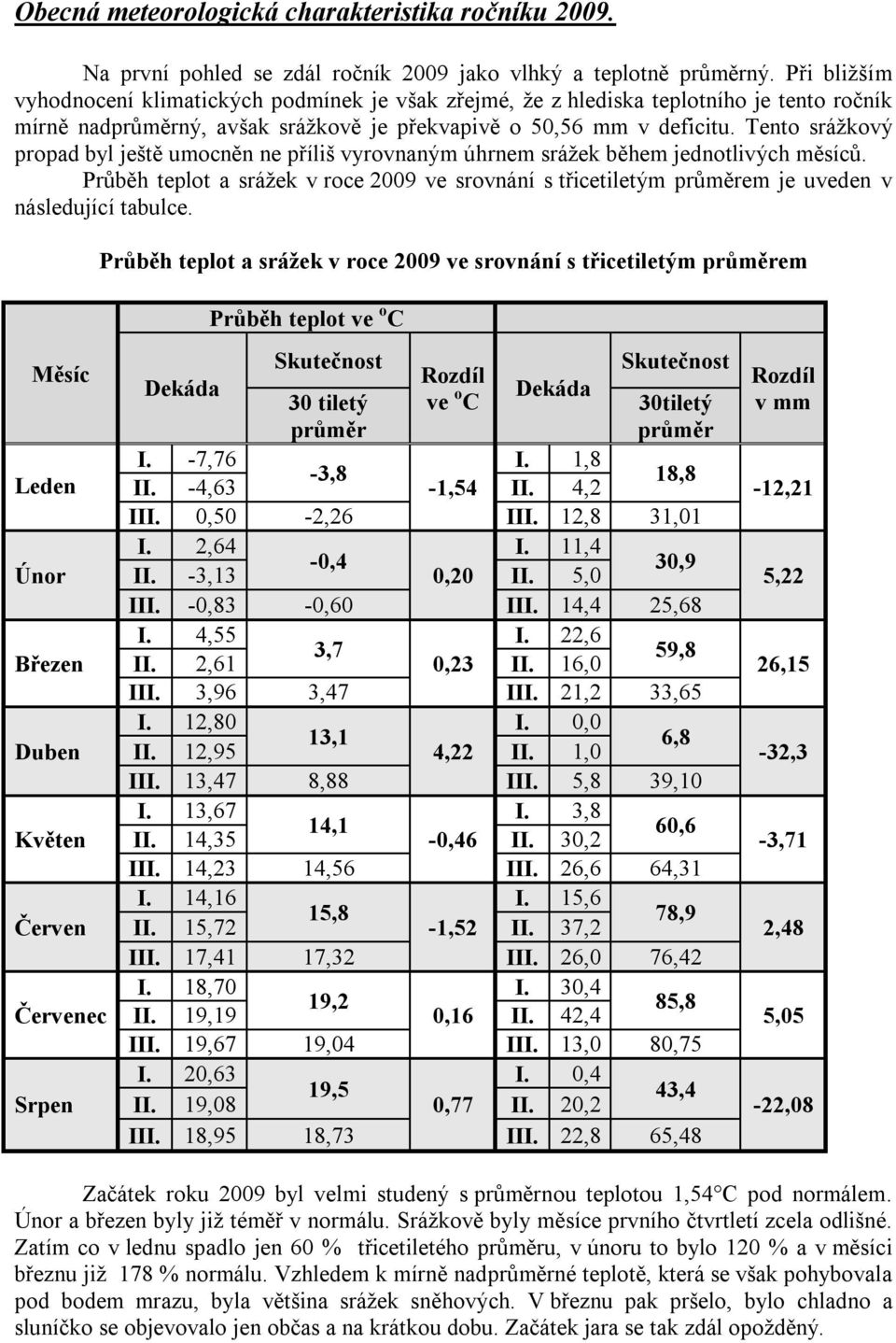 Tento srážkový propad byl ještě umocněn ne příliš vyrovnaným úhrnem srážek během jednotlivých měsíců.