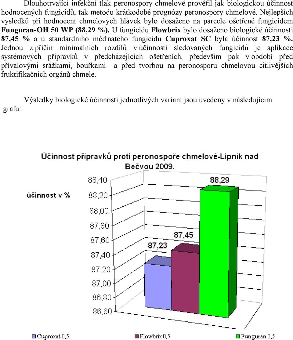 U fungicidu Flowbrix bylo dosaženo biologické účinnosti 87,45 % a u standardního měďnatého fungicidu Cuproxat SC byla účinnost 87,23 %.