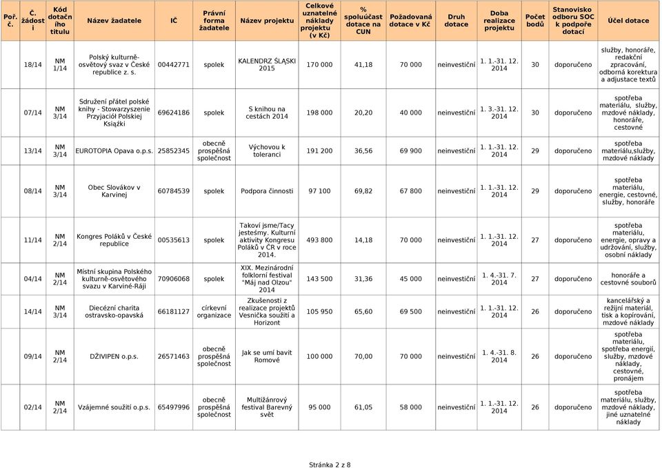 dotací Polský kulturněosvětový svaz v České 00442771 spolek 170 000 41,18 70 000 neinvestiční 30 doporučeno KALENDRZ ŚLĄSKI 18/14 1/14 2015 z. s. služby, honoráře, redakční zpracování, odborná korektura a adjustace textů Sdružení přátel polské 07/14 knihy - Stowarzyszenie S knihou na 1.