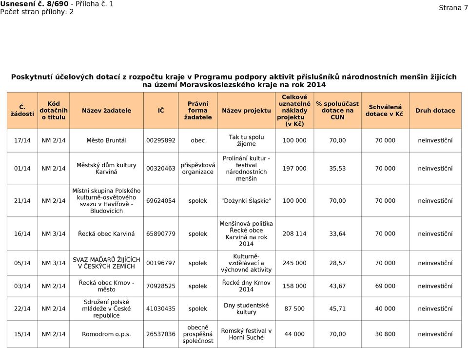 titulu Název IČ uznatelné % spoluúčast Schválená forma Název náklady dotace na dotace v Kč CUN Druh dotace Tak tu spolu 17/14 Město Bruntál 00295892 obec 100 000 70,00 70 000 neinvestiční žijeme