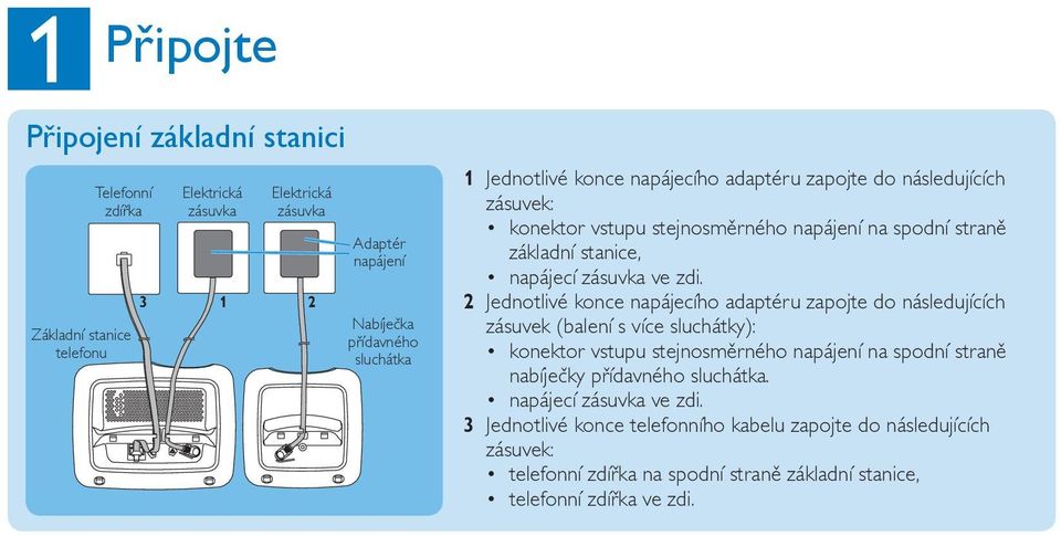 Jednotlivé konce napájecího adaptéru zapojte do následujících zásuvek (balení s více sluchátky): konektor vstupu stejnosměrného napájení na spodní straně nabíječky přídavného