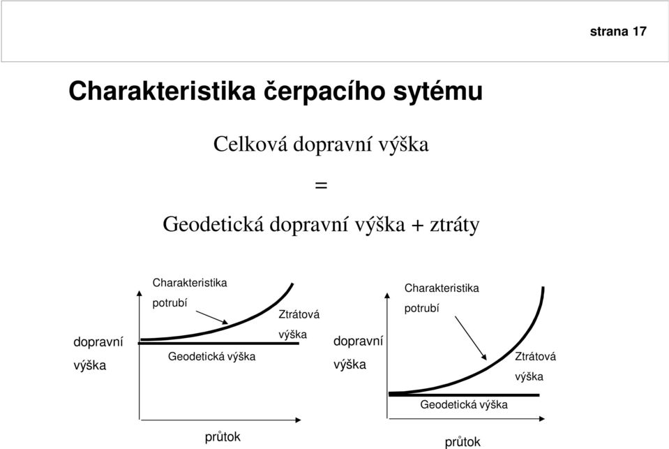 Ztrátová Charakteristika potrubí dopravní výška Geodetická výška