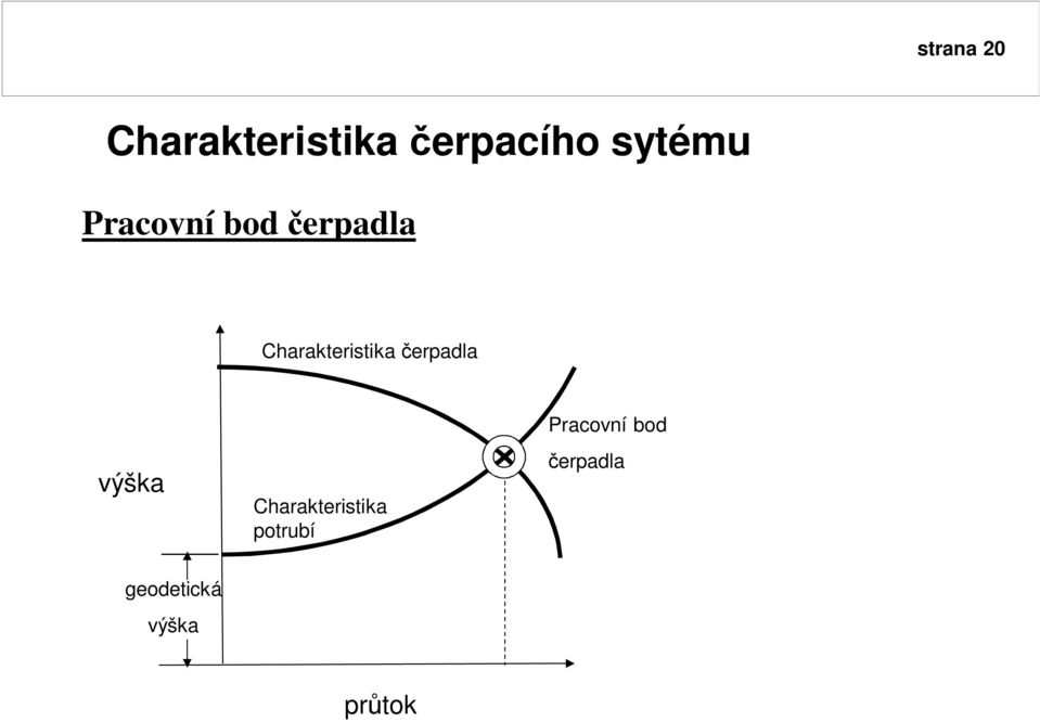 Charakteristika erpadla Pracovní bod