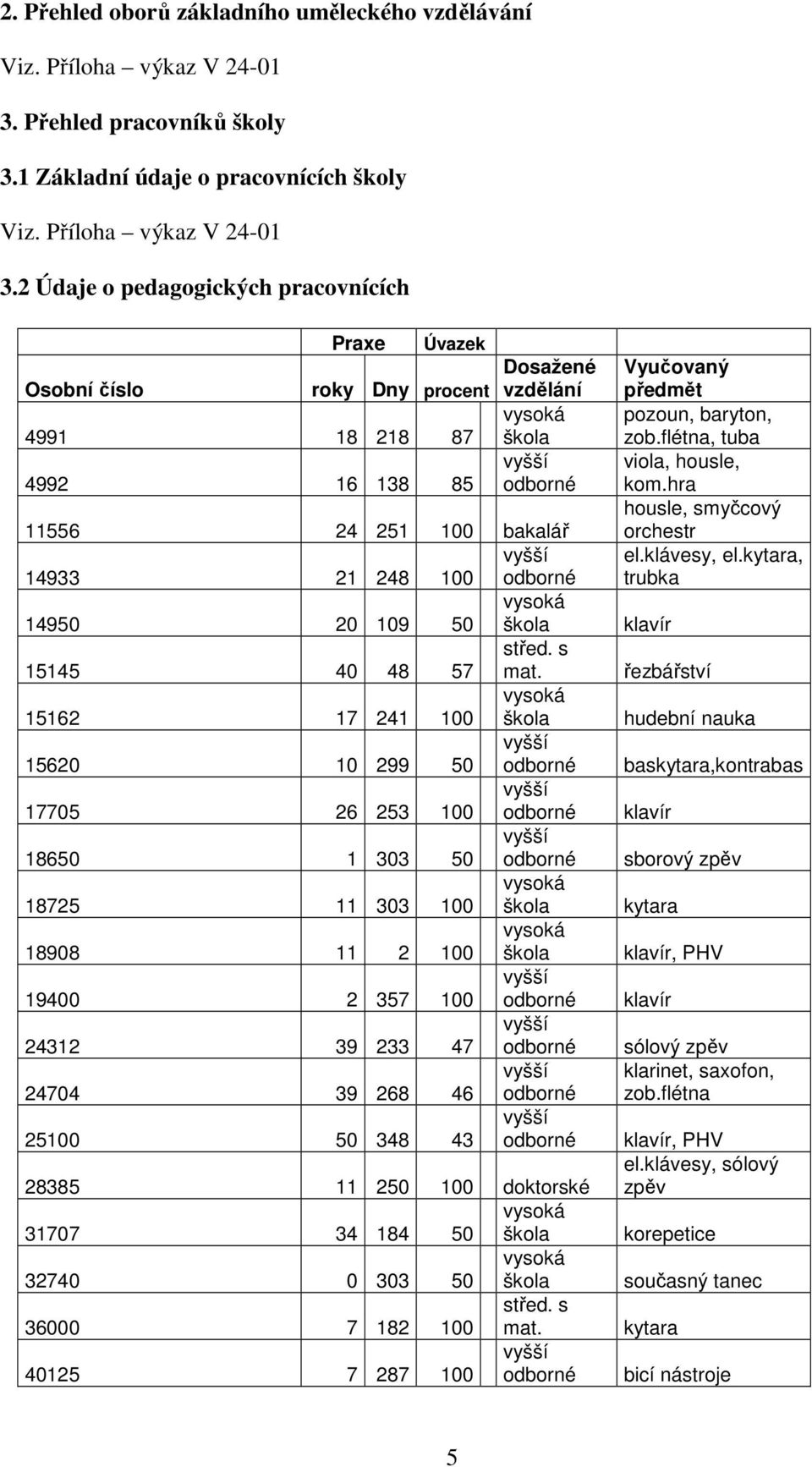 2 Údaje o pedagogických pracovnících Osobní číslo Praxe Úvazek roky Dny procent 4991 18 218 87 4992 16 138 85 Dosažené vzdělání vysoká škola odborné 11556 24 251 100 bakalář 14933 21 248 100 odborné