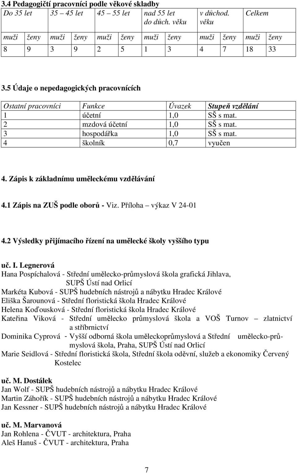 5 Údaje o nepedagogických pracovnících Ostatní pracovníci Funkce Úvazek Stupeň vzdělání 1 účetní 1,0 SŠ s mat. 2 mzdová účetní 1,0 SŠ s mat. 3 hospodářka 1,0 SŠ s mat. 4 školník 0,7 vyučen 4.