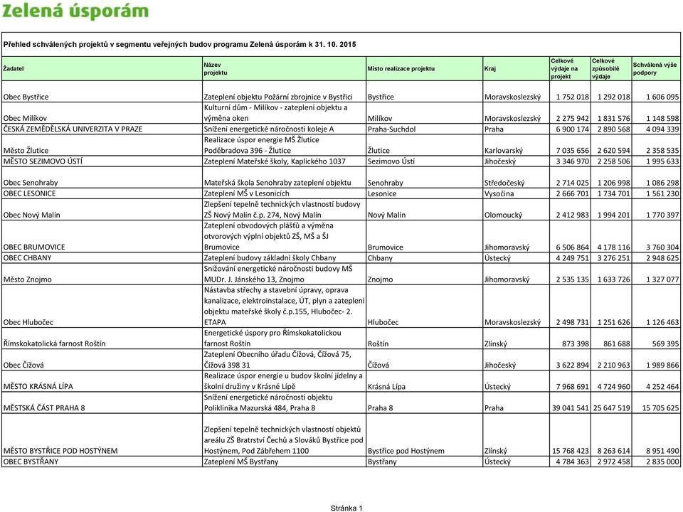 objektu a výměna oken Milíkov Moravskoslezský 2 275 942 1 831 576 1 148 598 ČESKÁ ZEMĚDĚLSKÁ UNIVERZITA V PRAZE Snížení energetické náročnosti koleje A Praha-Suchdol Praha 6 900 174 2 890 568 4 094