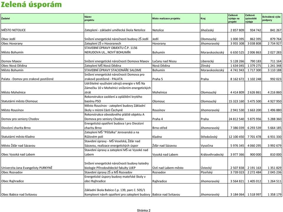 , NOVÝ BOHUMÍN Bohumín Moravskoslezský 6 650 525 2 006 863 2 027 283 Domov Maxov Snížení energetické náročnosti Domova Maxov Lučany nad Nisou Liberecký 5 128 266 790 183 711 164 Obec Nová Dědina