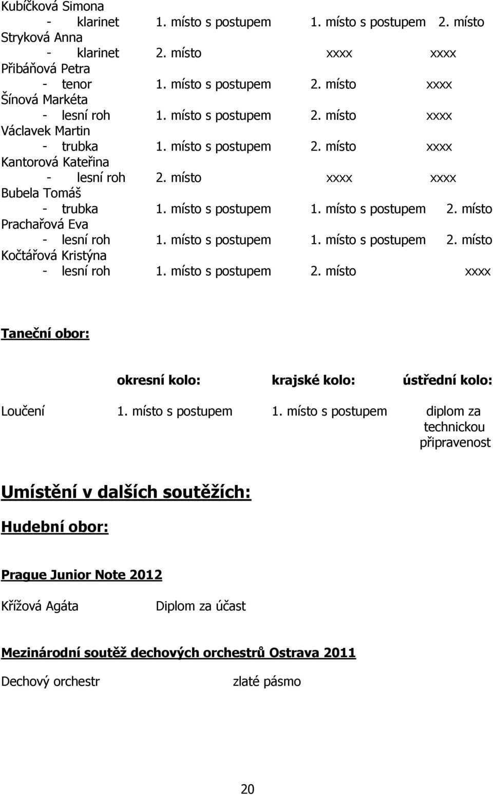 místo s postupem 2. místo Prachařová Eva - lesní roh 1. místo s postupem 1. místo s postupem 2. místo Kočtářová Kristýna - lesní roh 1. místo s postupem 2. místo xxxx Taneční obor: okresní kolo: krajské kolo: ústřední kolo: Loučení 1.