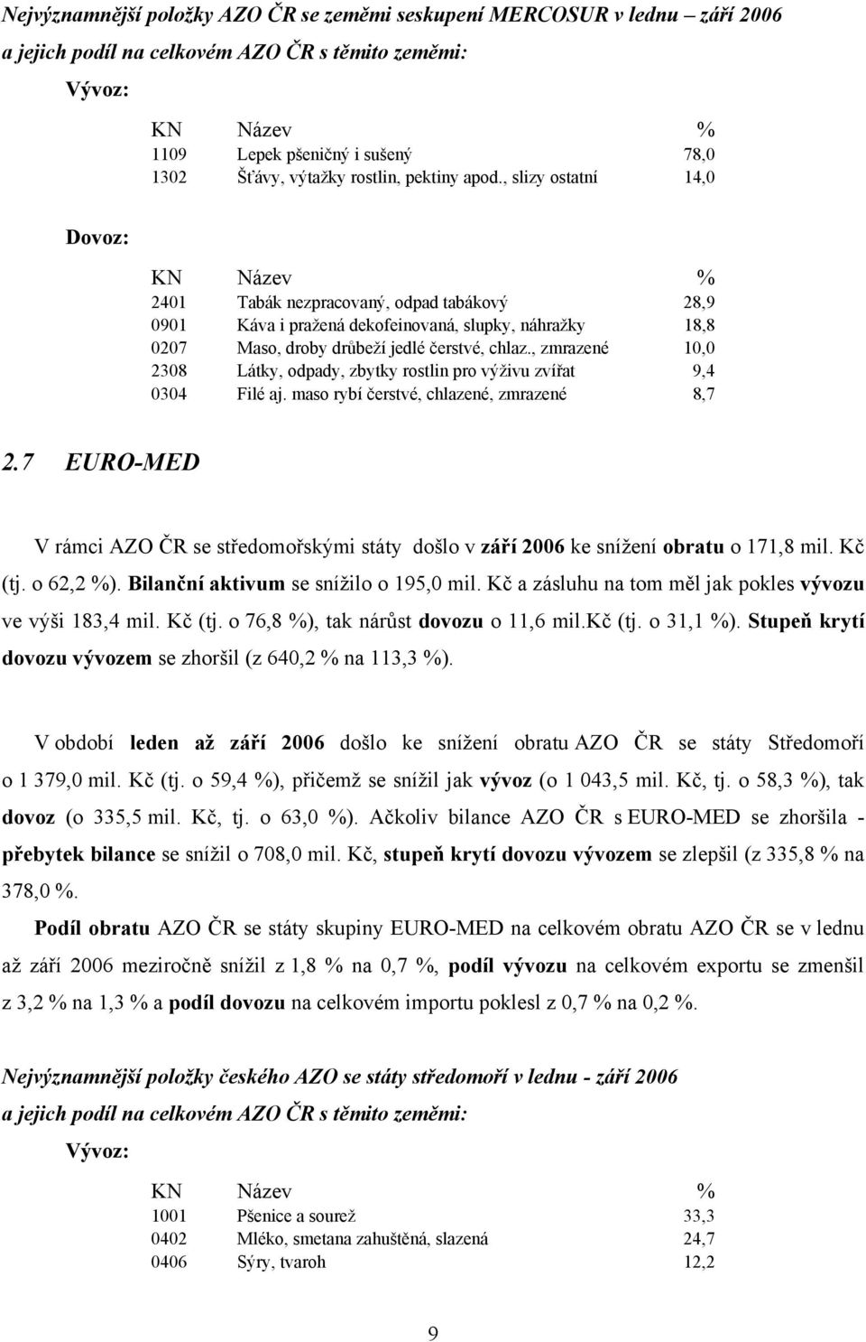 , zmrazené 10,0 2308 Látky, odpady, zbytky rostlin pro výživu zvířat 9,4 0304 Filé aj. maso rybí čerstvé, chlazené, zmrazené 8,7 2.