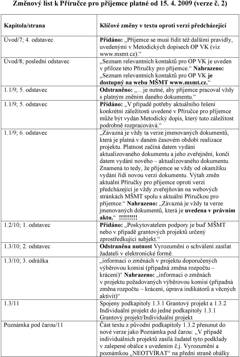 Seznam relevantních kontaktů pro OP VK je uveden v příloze této Příručky pro příjemce. Nahrazeno: Seznam relevantních kontaktů pro OP VK je dostupný na webu MŠMT www.msmt.cz. 1.1/9; 5.