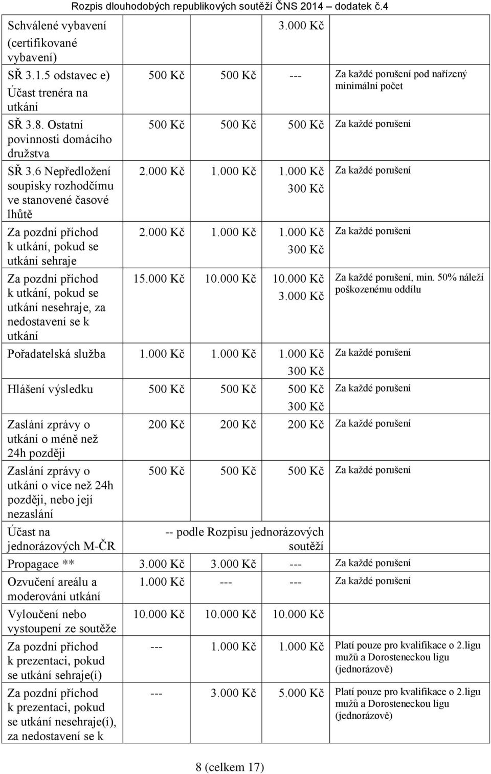 Rozpis dlouhodobých republikových soutěží ČNS 2014 dodatek č.4 8 (celkem 17) 3.000 Kč 500 Kč 500 Kč --- Za každé porušení pod nařízený minimální počet 500 Kč 500 Kč 500 Kč Za každé porušení 2.