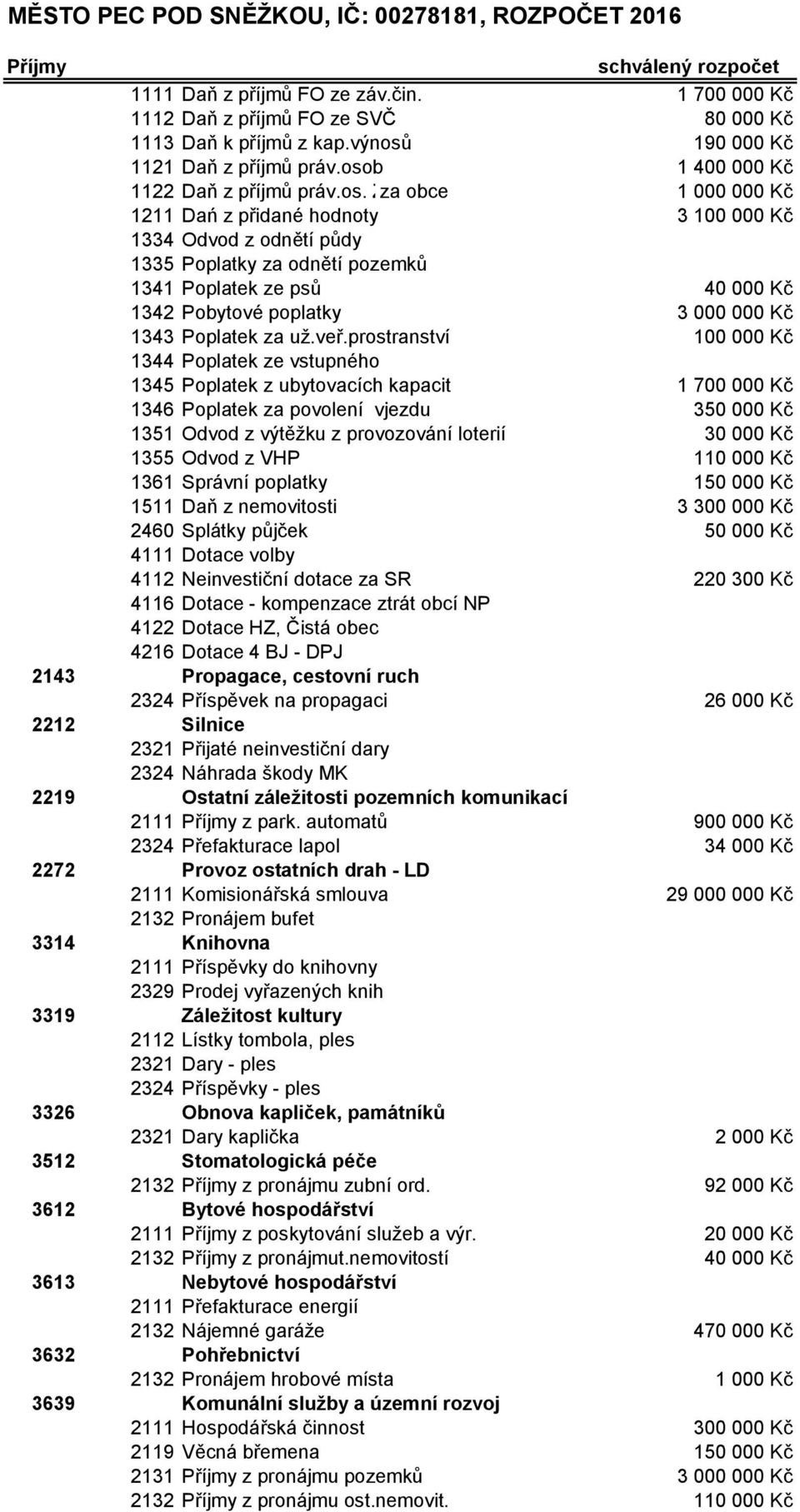 190 000 Kč 1121 Daň z příjmů práv.oso