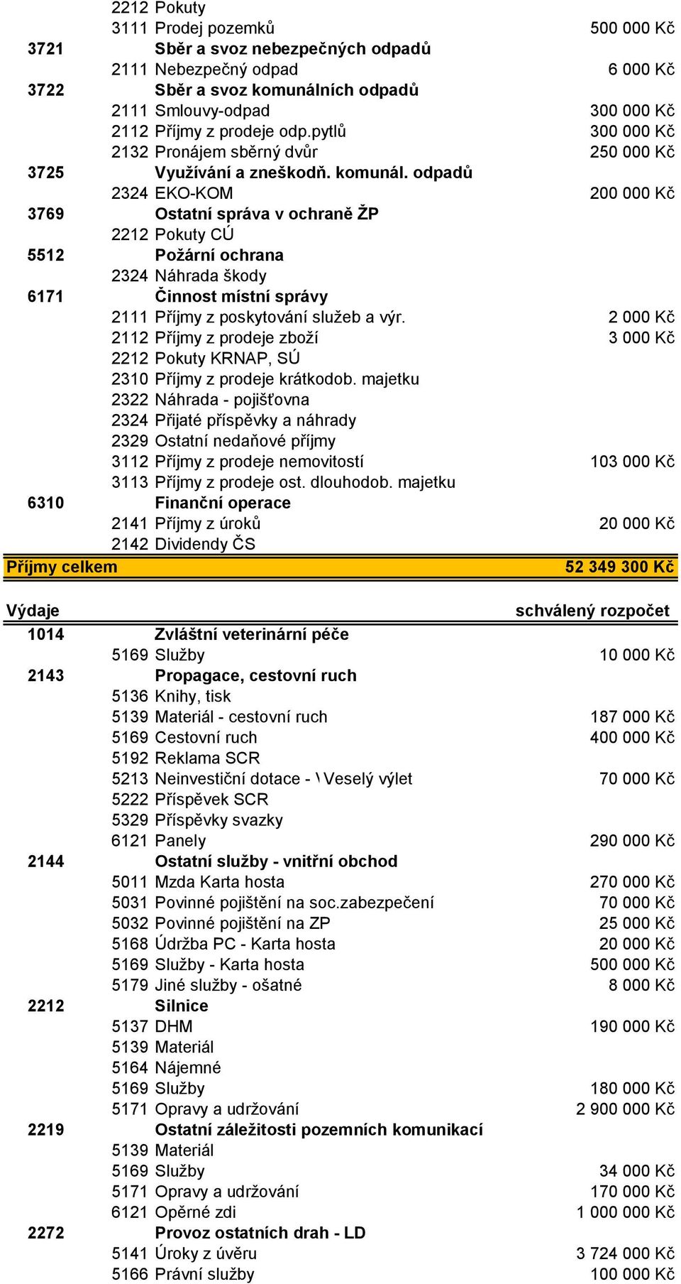 odpadů 2324 EKO-KOM 200 000 Kč 3769 Ostatní správa v ochraně ŽP 2212 Pokuty CÚ 5512 Požární ochrana 2324 Náhrada škody 6171 Činnost místní správy 2111 Příjmy z poskytování služeb a výr.