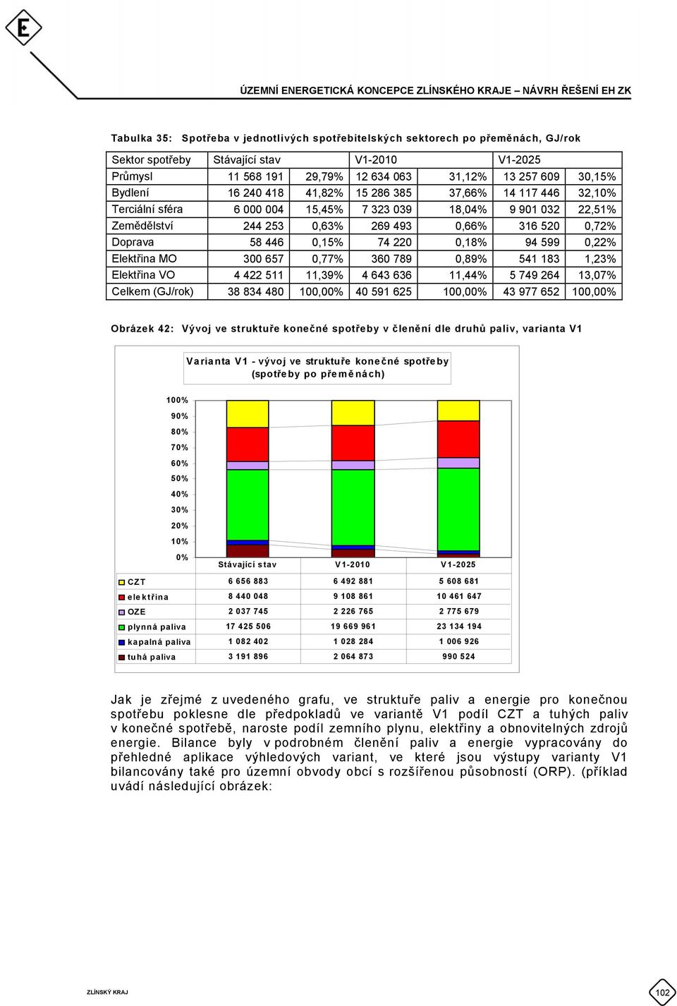 0,15% 74 220 0,18% 94 599 0,22% Elektřina MO 300 657 0,77% 360 789 0,89% 541 183 1,23% Elektřina VO 4 422 511 11,39% 4 643 636 11,44% 5 749 264 13,07% Celkem (GJ/rok) 38 834 480 100,00% 40 591 625