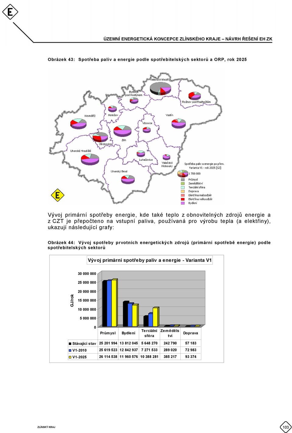 spotřebitelských sektorů Vývoj primární spotřeby paliv a energie - Varianta V1 30 000 000 25 000 000 20 000 000 GJ/rok 15 000 000 10 000 000 5 000 000 0 Průmysl Bydlení Terciální sféra