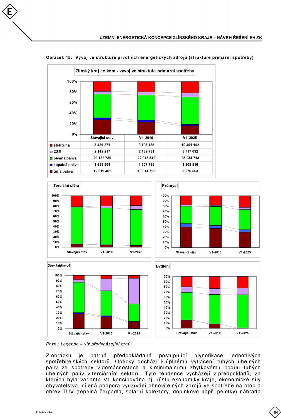 10 944 796 8 270 563 Terciální sféra Průmysl 100% 90% 80% 70% 60% 50% 40% 30% 20% 10% 0% Stávající stav V1-2010 V1-2025 100% 90% 80% 70% 60% 50% 40% 30% 20% 10% 0% Stávající stav V1-2010 V1-2025