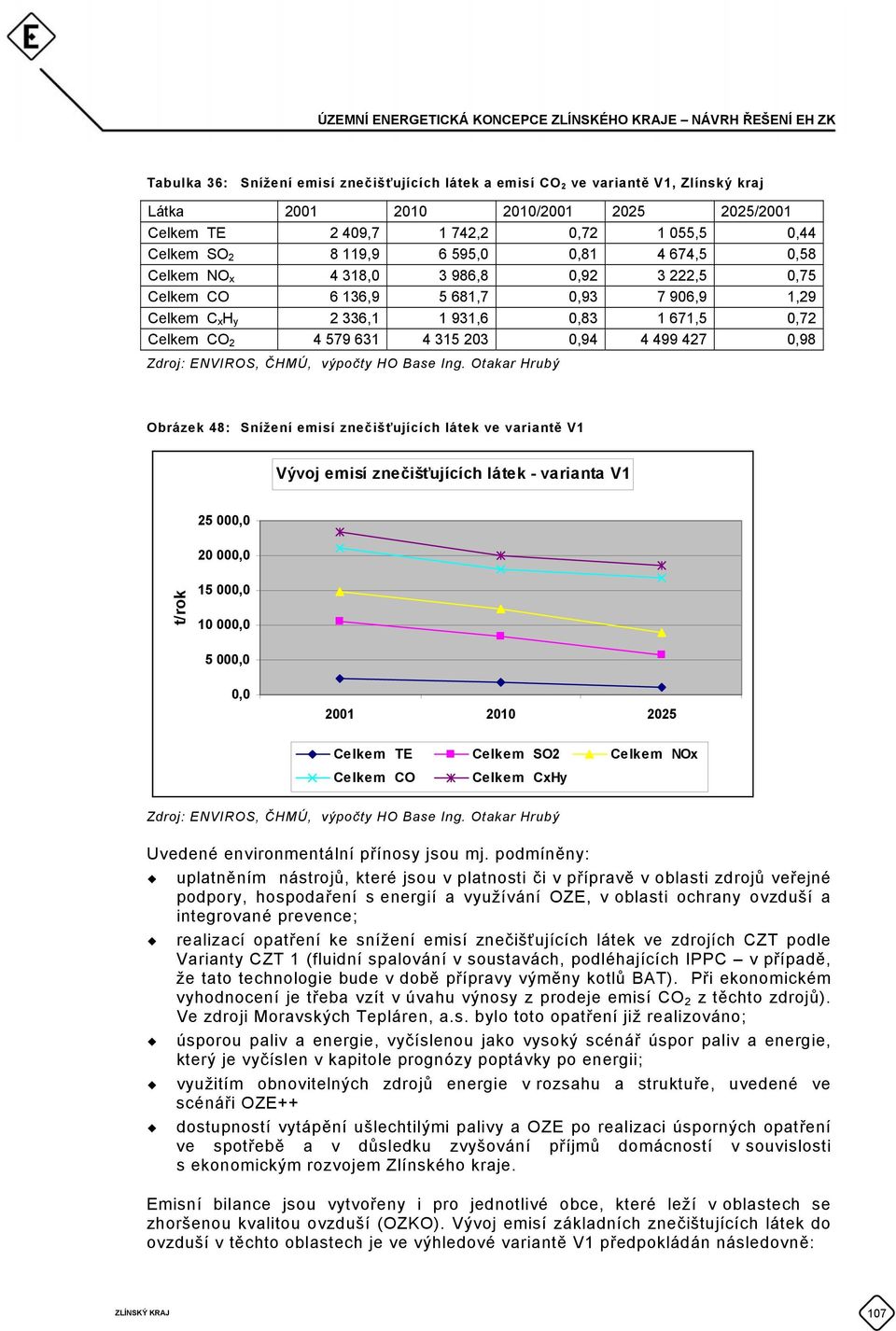 4 499 427 0,98 Zdroj: ENVIROS, ČHMÚ, výpočty HO Base Ing.