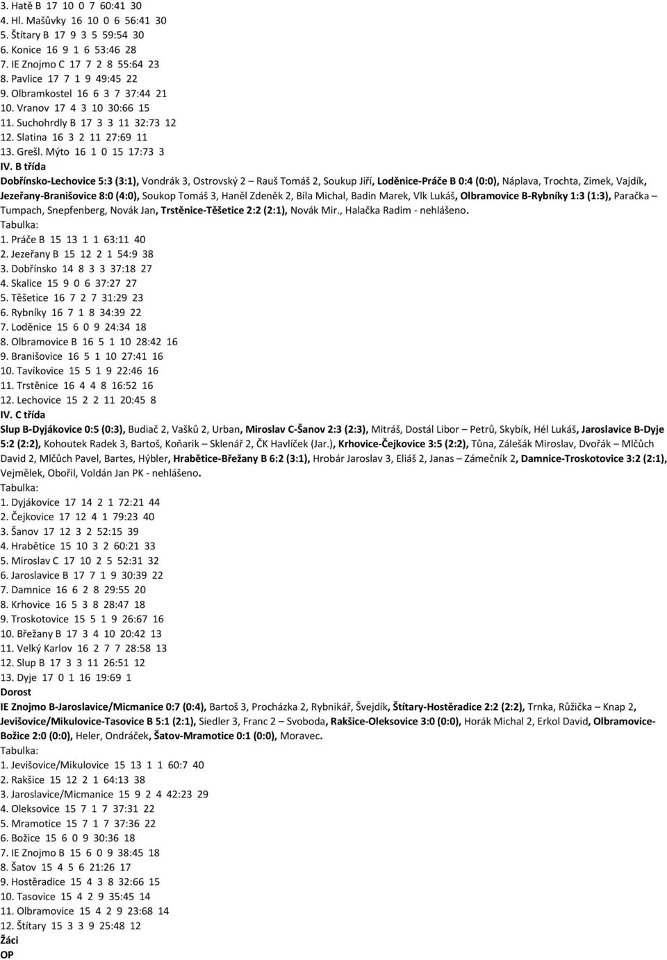 B třída Dobřínsko-Lechovice 5:3 (3:1), Vondrák 3, Ostrovský 2 Rauš Tomáš 2, Soukup Jiří, Loděnice-Práče B 0:4 (0:0), Náplava, Trochta, Zimek, Vajdík, Jezeřany-Branišovice 8:0 (4:0), Soukop Tomáš 3,