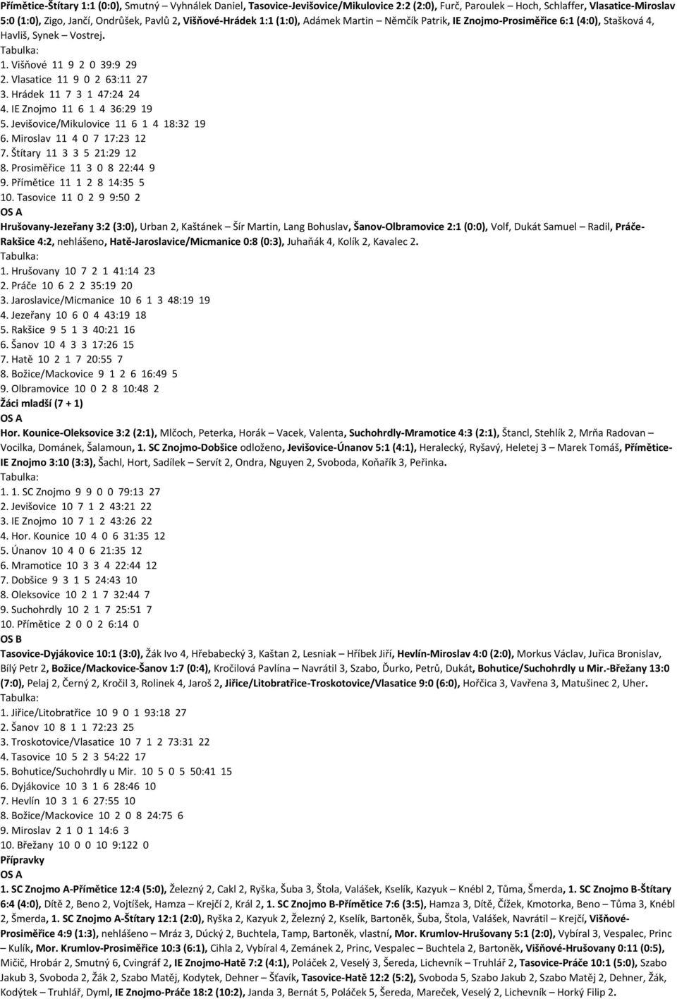 Hrádek 11 7 3 1 47:24 24 4. IE Znojmo 11 6 1 4 36:29 19 5. Jevišovice/Mikulovice 11 6 1 4 18:32 19 6. Miroslav 11 4 0 7 17:23 12 7. Štítary 11 3 3 5 21:29 12 8. Prosiměřice 11 3 0 8 22:44 9 9.
