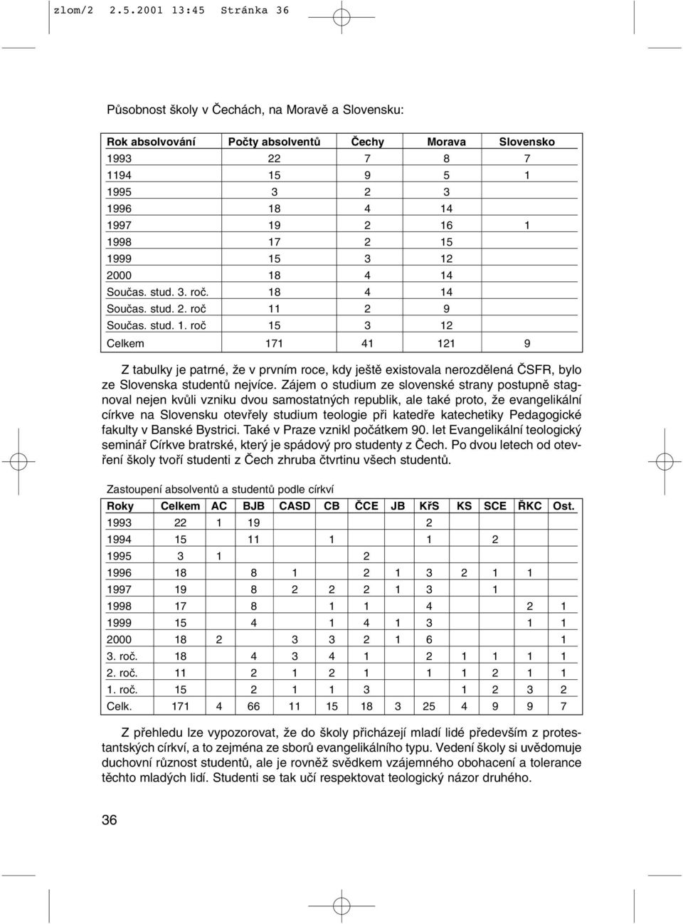 17 2 15 1999 15 3 12 2000 18 4 14 Souãas. stud. 3. roã. 18 4 14 Souãas. stud. 2. roã 11 2 9 Souãas. stud. 1. roã 15 3 12 Celkem 171 41 121 9 Z tabulky je patrné, Ïe v prvním roce, kdy je tû existovala nerozdûlená âsfr, bylo ze Slovenska studentû nejvíce.