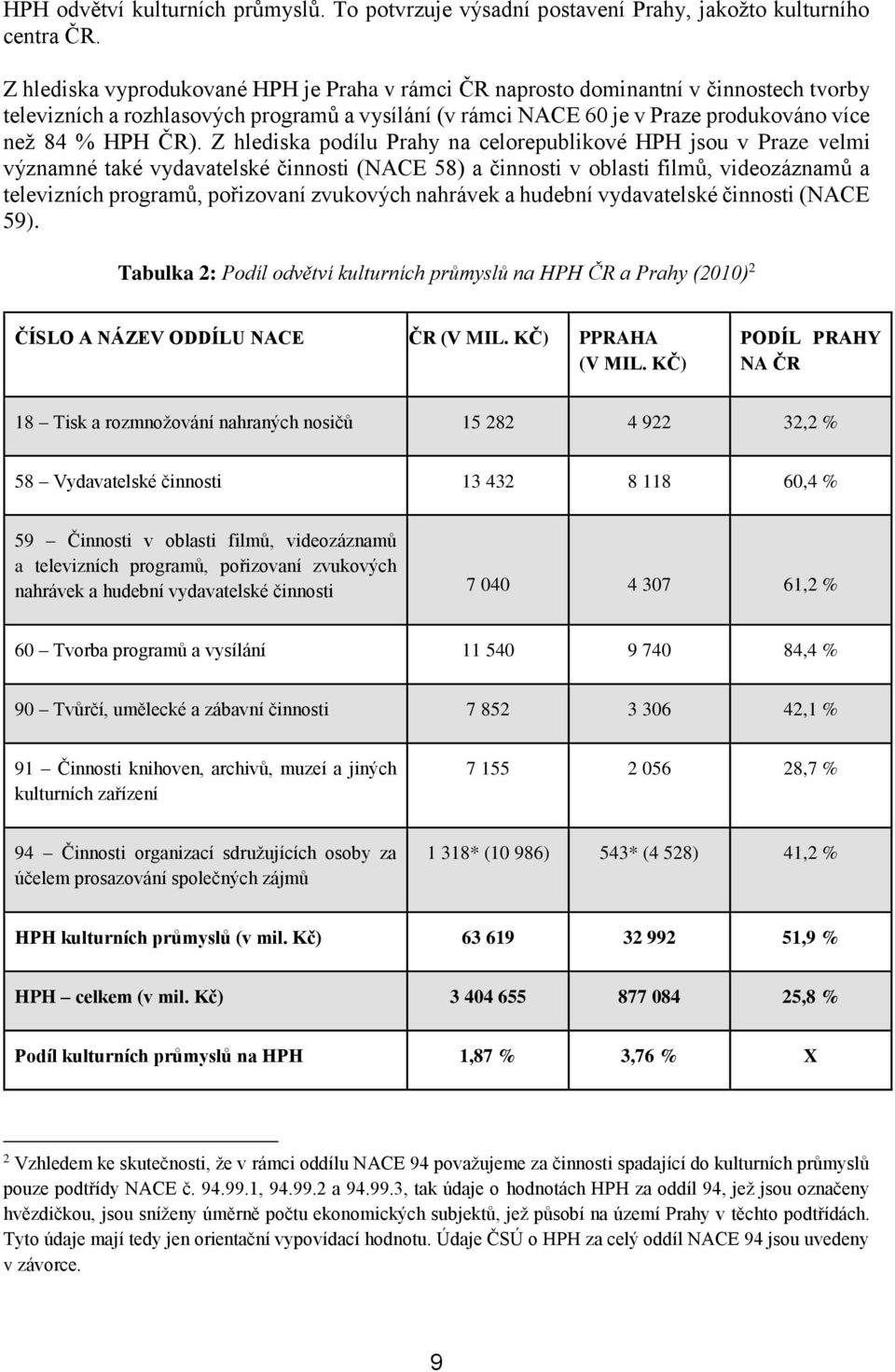 Z hlediska podílu Prahy na celorepublikové HPH jsou v Praze velmi významné také vydavatelské činnosti (NACE 58) a činnosti v oblasti filmů, videozáznamů a televizních programů, pořizovaní zvukových