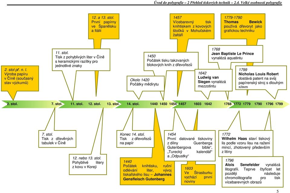 Tisk z pohyblivých liter v Číně s keramickými razítky pro jednotlivé znaky Okolo 1420 Počátky mědirytu 1450 Počátek tisku takzvaných blokových knih z dřevořezů 1768 Jean Baptiste Le Prince vynalézá