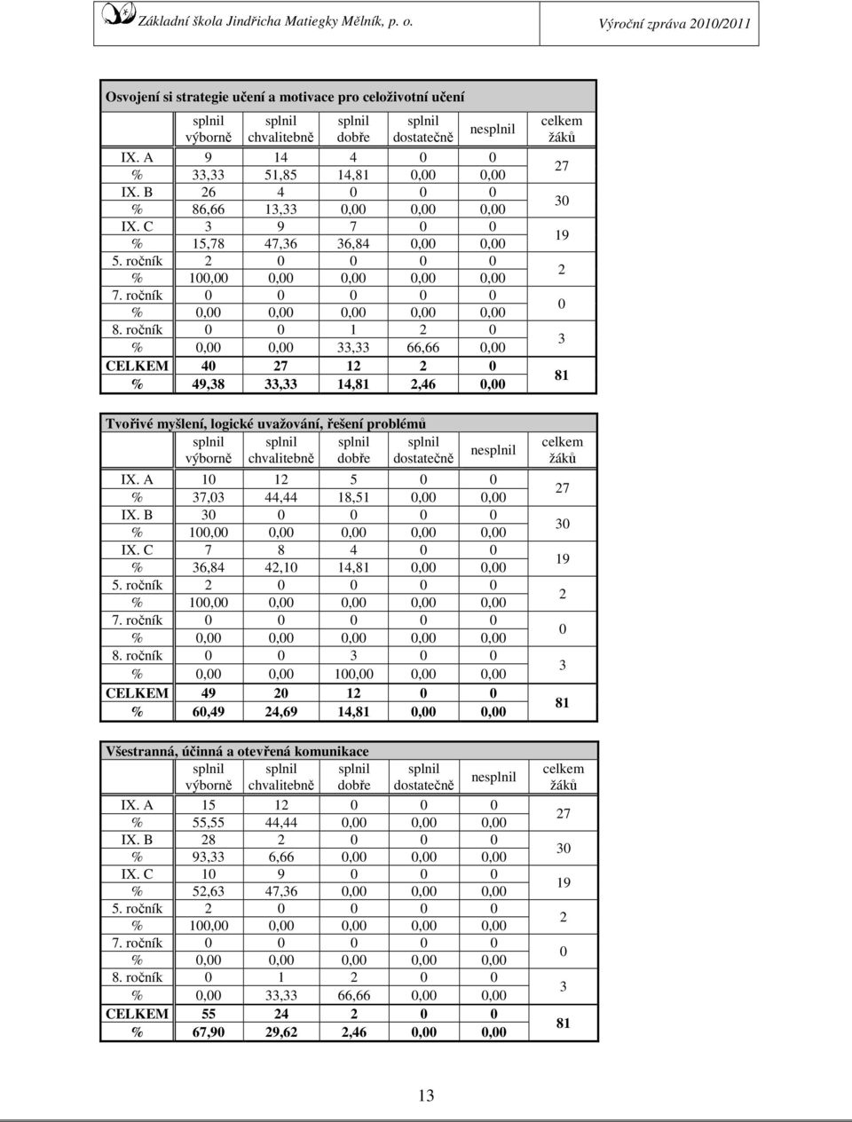ročník 0 0 1 2 0 % 0,00 0,00 33,33 66,66 0,00 CELKEM 40 27 12 2 0 % 49,38 33,33 14,81 2,46 0,00 Tvořivé myšlení, logické uvažování, řešení problémů splnil splnil splnil splnil výborně chvalitebně