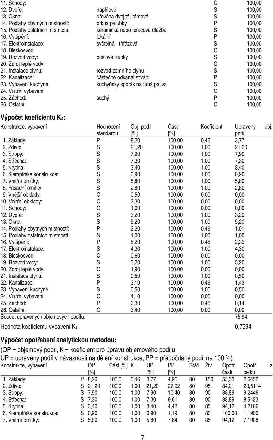 Rozvod vody: ocelové trubky S 100,00 20. Zdroj teplé vody: C 100,00 21. Instalace plynu: rozvod zemního plynu S 100,00 22. Kanalizace: áste né odkanalizování P 100,00 23.