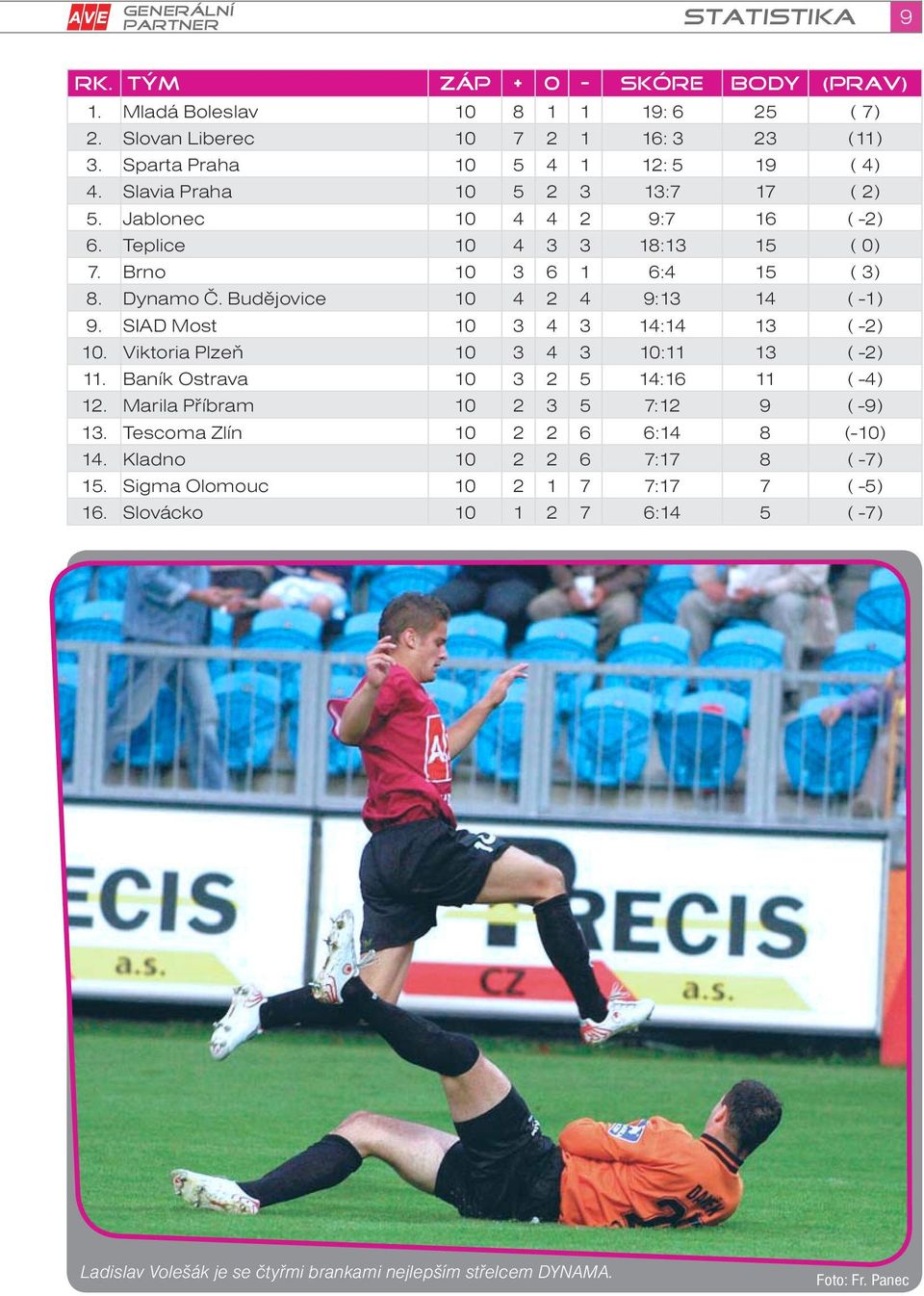 SIAD Most 10 3 4 3 14:14 13 ( -2) 10. Viktoria Plzeň 10 3 4 3 10:11 13 ( -2) 11. Baník Ostrava 10 3 2 5 14:16 11 ( -4) 12. Marila Příbram 10 2 3 5 7:12 9 ( -9) 13.