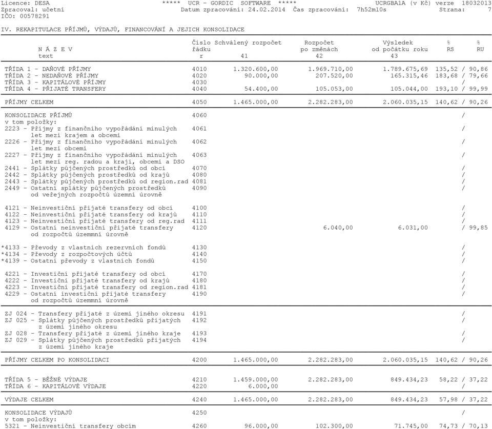 4010 1.320.600,00 1.969.710,00 1.789.675,69 135,52 / 90,86 TØÍDA 2 - NEDAÒOVÉ PØÍJMY 4020 90.000,00 207.520,00 165.