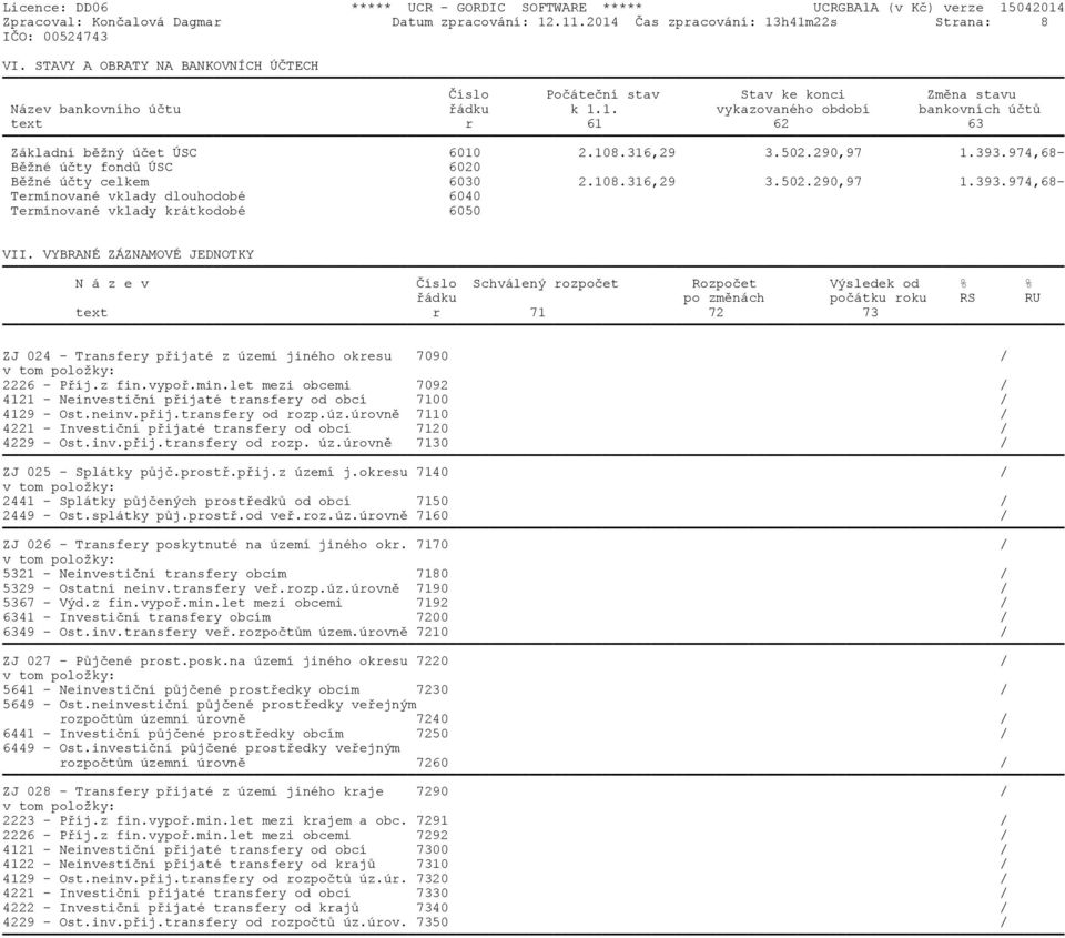 108.316,29 3.502.290,97 1.393.974,68- Bìžné úèty fondù ÚSC 6020 Bìžné úèty celkem 6030 2.108.316,29 3.502.290,97 1.393.974,68- Termínované vklady dlouhodobé 6040 Termínované vklady krátkodobé 6050 VII.