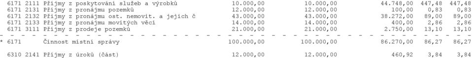 272,00 89,00 89,00 6171 2133 Pøíjmy z pronájmu movitých vìcí 14.000,00 14.000,00 400,00 2,86 2,86 6171 3111 Pøíjmy z prodeje pozemkù 21.