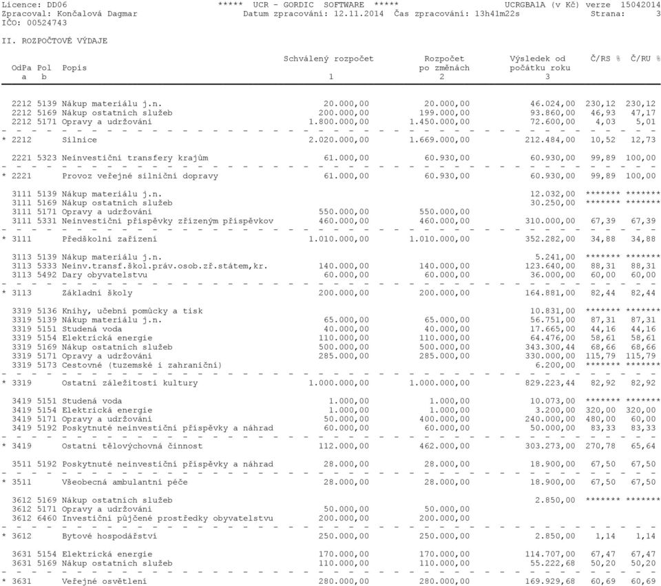 024,00 230,12 230,12 2212 5169 Nákup ostatních služeb 200.000,00 199.000,00 93.860,00 46,93 47,17 2212 5171 Opravy a udržování 1.800.000,00 1.450.000,00 72.600,00 4,03 5,01 * 2212 Silnice 2.020.