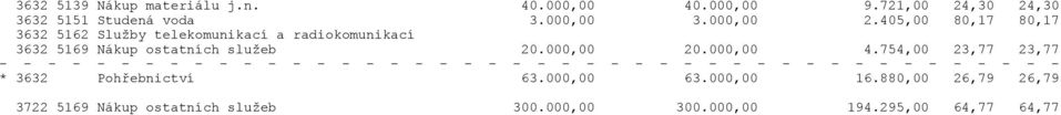 405,00 80,17 80,17 3632 5162 Služby telekomunikací a radiokomunikací 3632 5169 Nákup ostatních