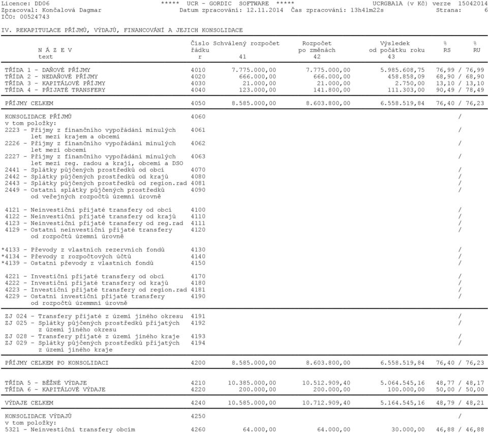 4010 7.775.000,00 7.775.000,00 5.985.608,75 76,99 / 76,99 TØÍDA 2 - NEDAÒOVÉ PØÍJMY 4020 666.000,00 666.000,00 458.858,09 68,90 / 68,90 TØÍDA 3 - KAPITÁLOVÉ PØÍJMY 4030 21.000,00 21