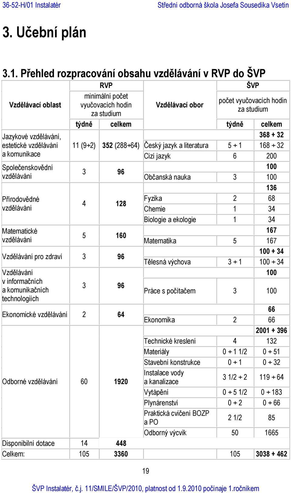 Jazykové vzdělávání, 368 + 32 estetické vzdělávání 11 (9+2) 352 (288+64) Český jazyk a literatura 5 + 1 168 + 32 a komunikace Cizí jazyk 6 200 Společenskovědní 100 3 96 vzdělávání Občanská nauka 3