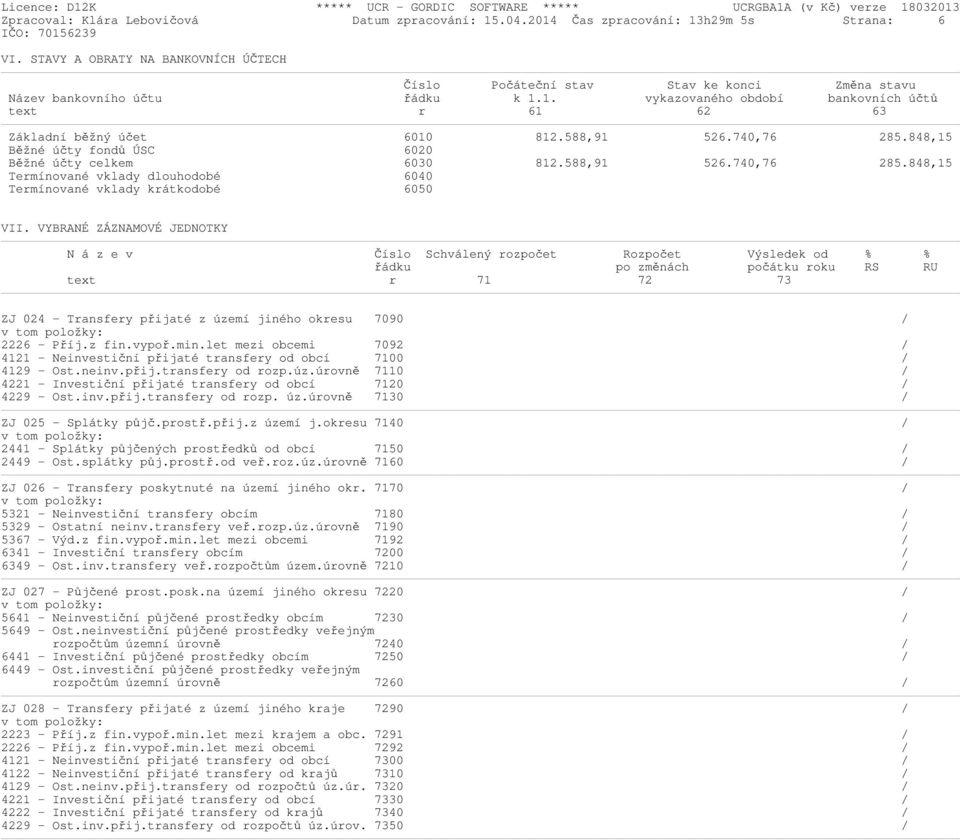 588,91 526.740,76 285.848,15 Běžné účty fondů ÚSC 6020 Běžné účty celkem 6030 812.588,91 526.740,76 285.848,15 Termínované vklady dlouhodobé 6040 Termínované vklady krátkodobé 6050 VII.