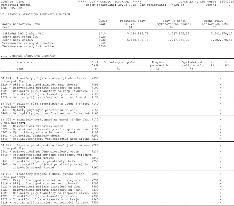 430.826,78 1.747.856,33 3.682.970,45 Běžné účty fondů ÚSC 6020 Běžné účty celkem 6030 5.430.826,78 1.747.856,33 3.682.970,45 Termínované vklady dlouhodobé 6040 Termínované vklady krátkodobé 6050 VII.