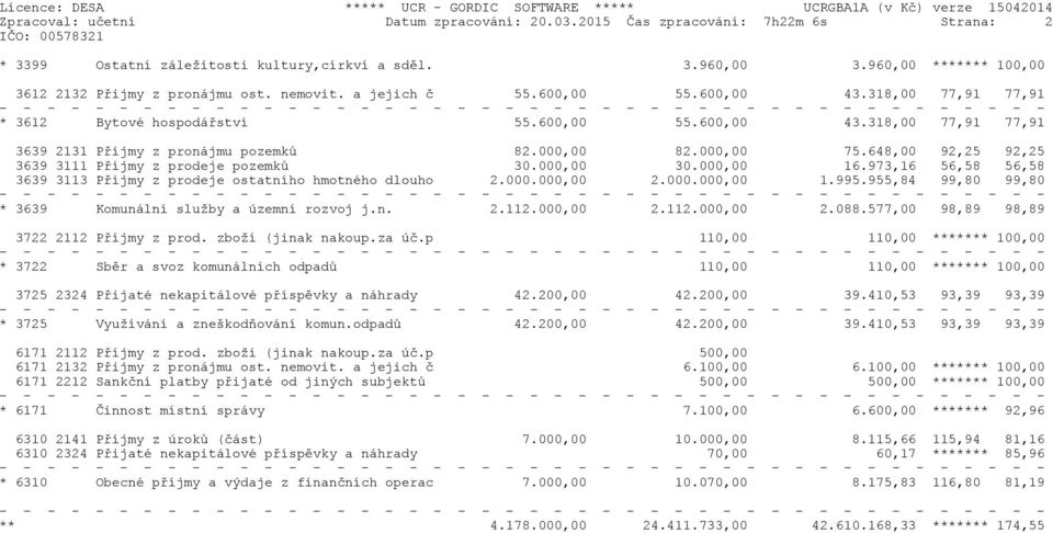 648,00 92,25 92,25 3639 3111 Příjmy z prodeje pozemků 30.000,00 30.000,00 16.973,16 56,58 56,58 3639 3113 Příjmy z prodeje ostatního hmotného dlouho 2.000.000,00 2.000.000,00 1.995.