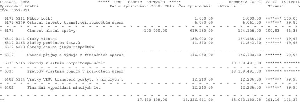 938,40 ******* 99,95 6310 5163 Služby peněžních ústavů 11.850,00 11.842,20 ******* 99,93 6310 5363 Úhrady sankcí jiným rozpočtům * 6310 Obecné příjmy a výdaje z finančních operac 146.850,00 146.