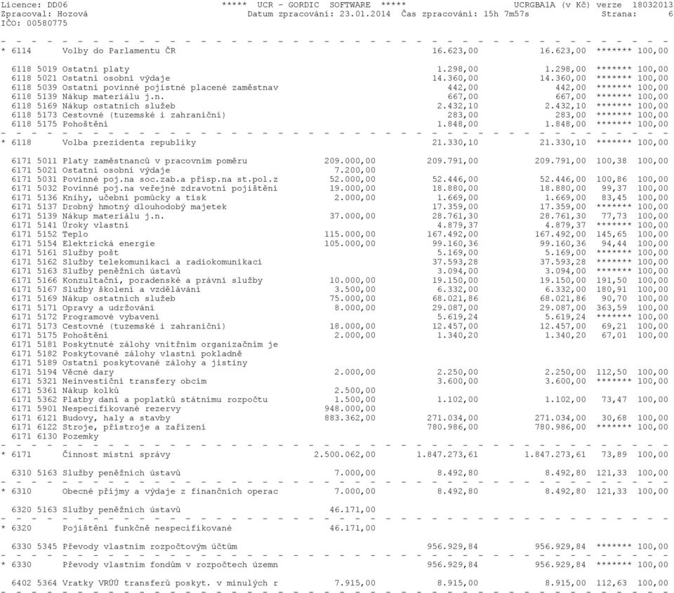 n. 667,00 667,00 ******* 100,00 6118 5169 Nákup ostatních služeb 2.432,10 2.432,10 ******* 100,00 6118 5173 Cestovné (tuzemské i zahranièní) 283,00 283,00 ******* 100,00 6118 5175 Pohoštìní 1.