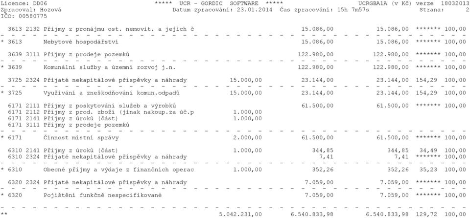 n. 122.980,00 122.980,00 ******* 100,00 3725 2324 Pøijaté nekapitálové pøíspìvky a náhrady 15.000,00 23.144,00 23.144,00 154,29 100,00 * 3725 Využívání a zneškodòování komun.odpadù 15.000,00 23.144,00 23.144,00 154,29 100,00 6171 2111 Pøíjmy z poskytování služeb a výrobkù 61.