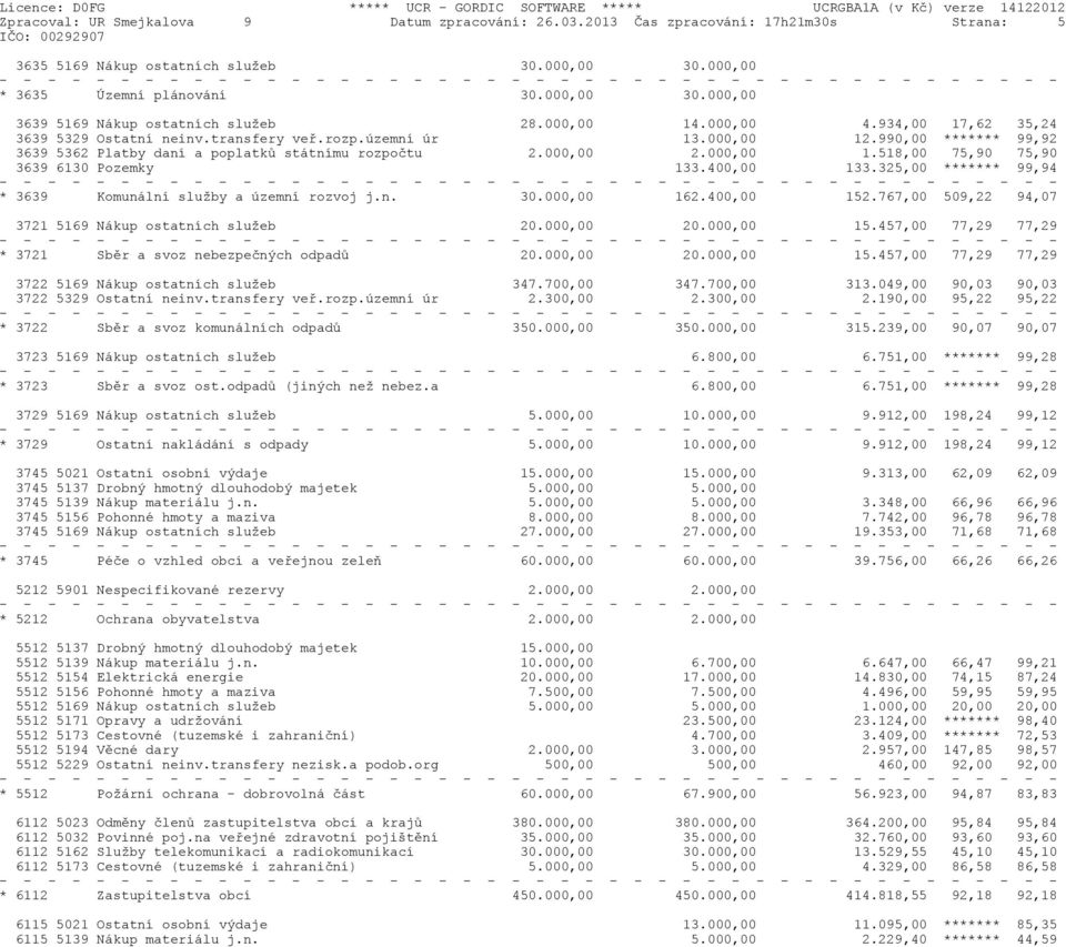 400,00 133.325,00 ******* 99,94 * 3639 Komunální služby a územní rozvoj j.n. 30.000,00 162.400,00 152.767,00 509,22 94,07 3721 5169 Nákup ostatních služeb 20.000,00 20.000,00 15.