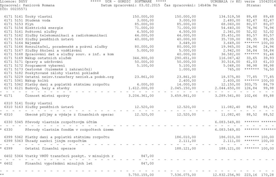 500,00 2.341,00 52,02 52,02 6171 5162 Služby telekomunikací a radiokomunikací 44.000,00 44.000,00 35.451,00 80,57 80,57 6171 5163 Služby penìžních ústavù 40.000,00 40.000,00 35.739,00 89,35 89,35 6171 5164 Nájemné 3.