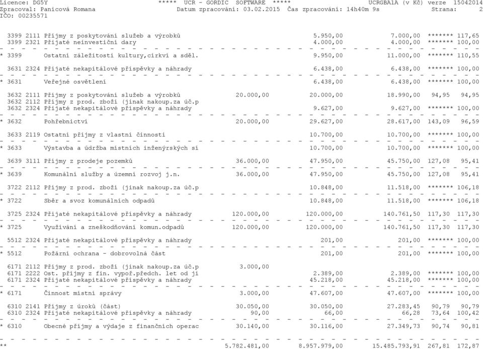000,00 ******* 110,55 3631 2324 Pøijaté nekapitálové pøíspìvky a náhrady 6.438,00 6.438,00 ******* 100,00 * 3631 Veøejné osvìtlení 6.438,00 6.438,00 ******* 100,00 3632 2111 Pøíjmy z poskytování služeb a výrobkù 20.